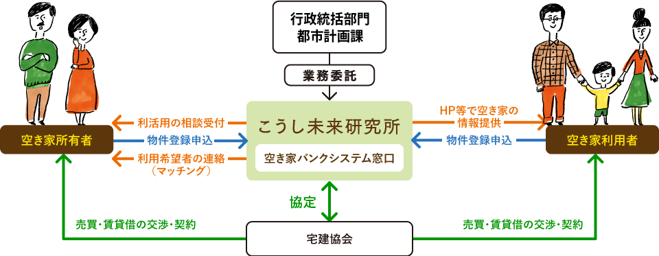 空き家バンクとは？仕組みの説明図