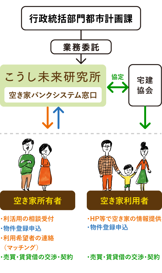 空き家バンクとは？仕組みの説明図